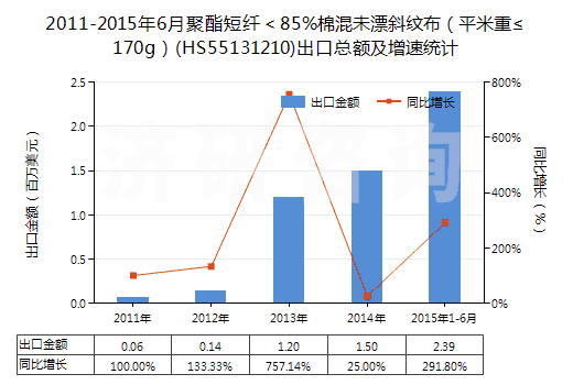 2011-2015年6月聚酯短纖＜85%棉混未漂斜紋布（平米重≤170g）(HS55131210)出口總額及增速統(tǒng)計(jì)